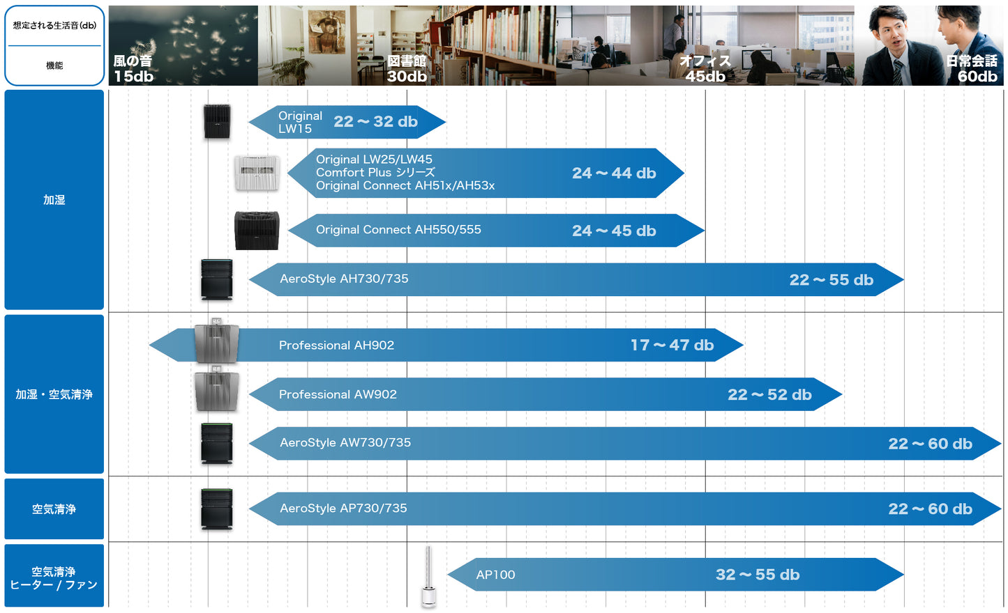 【省エネ/静音】(VENTA) ベンタ 空気清浄機 エアロスタイル コンパクト AP730/735 Air Purifier ～75 m²対応/オフィシャルサイト限定/３年延長保証サービス